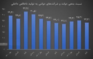 عبور موفقیت آمیز دولت سیزدهم از بحران بدهی